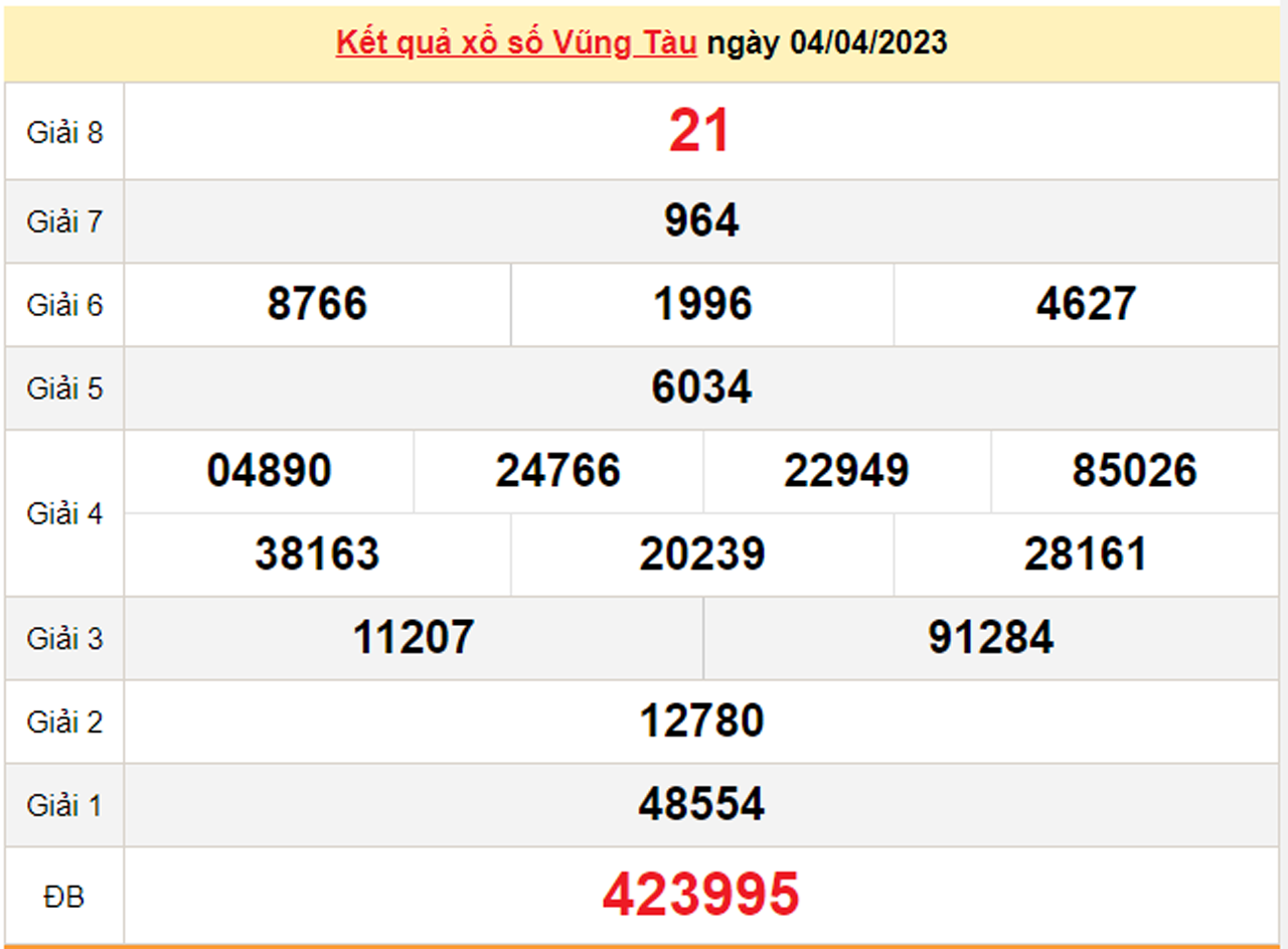 Xổ số Vũng Tàu 18/4/2023 - Kết quả XSVT hôm nay 18/4 - 2