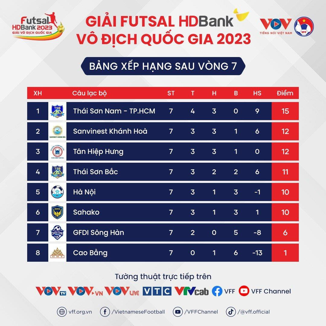Tổng hợp vòng 7 Futsal HDBank VĐQG 2023: Thái Sơn Nam TP.HCM vô địch lượt đi - 5