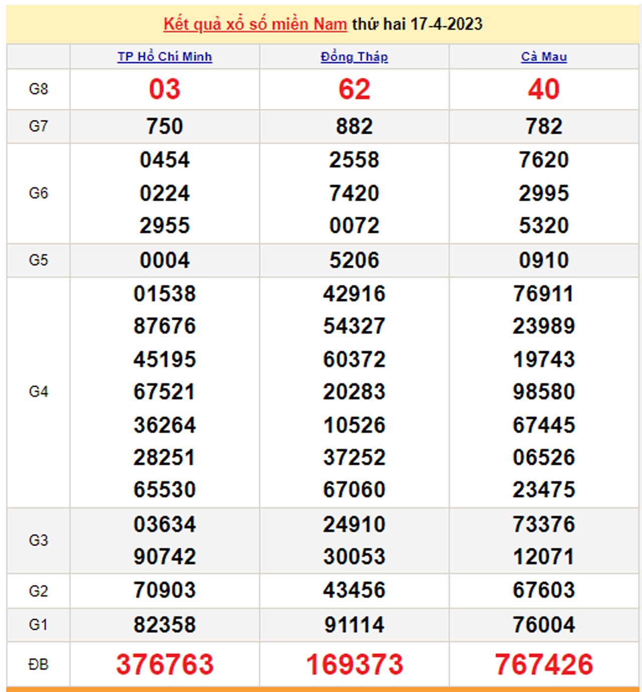 XSMN 20/4/2023 - Kết quả xổ số miền Nam hôm nay 20/4 - 2