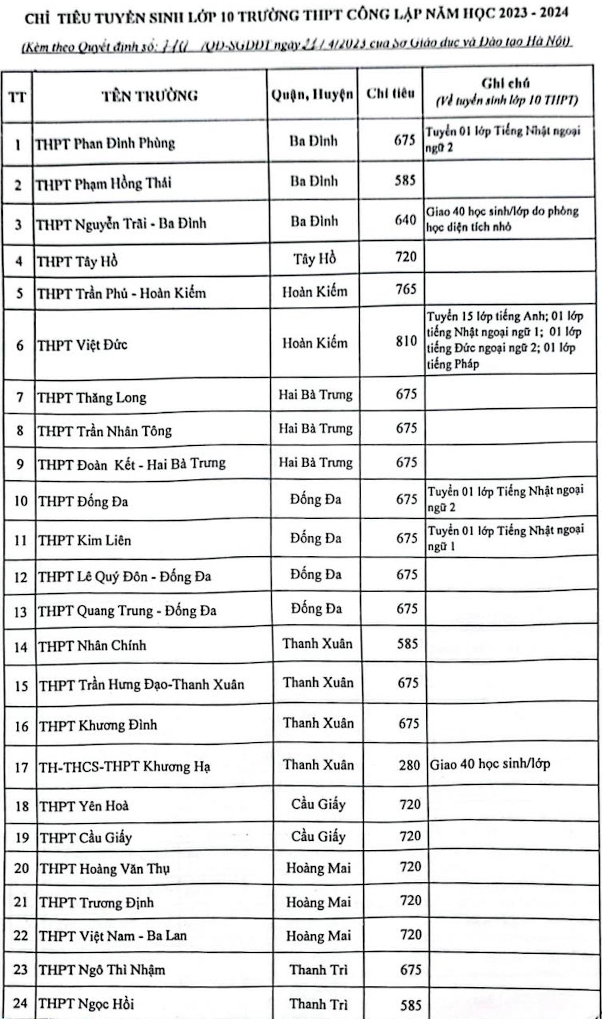 Chỉ tiêu tuyển sinh vào lớp 10 công lập Hà Nội năm 2023 - 1