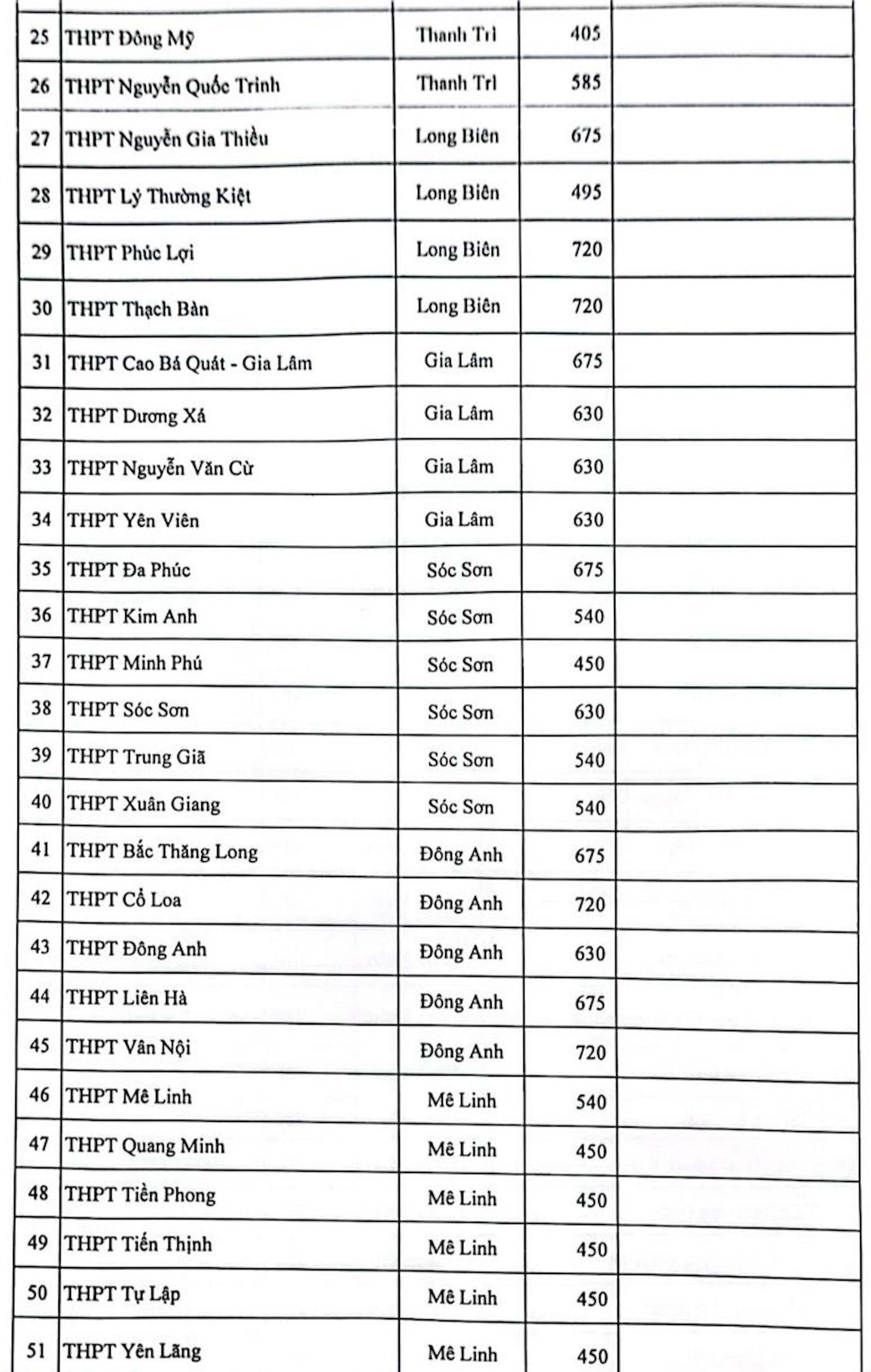 Chỉ tiêu tuyển sinh vào lớp 10 công lập Hà Nội năm 2023 - 2