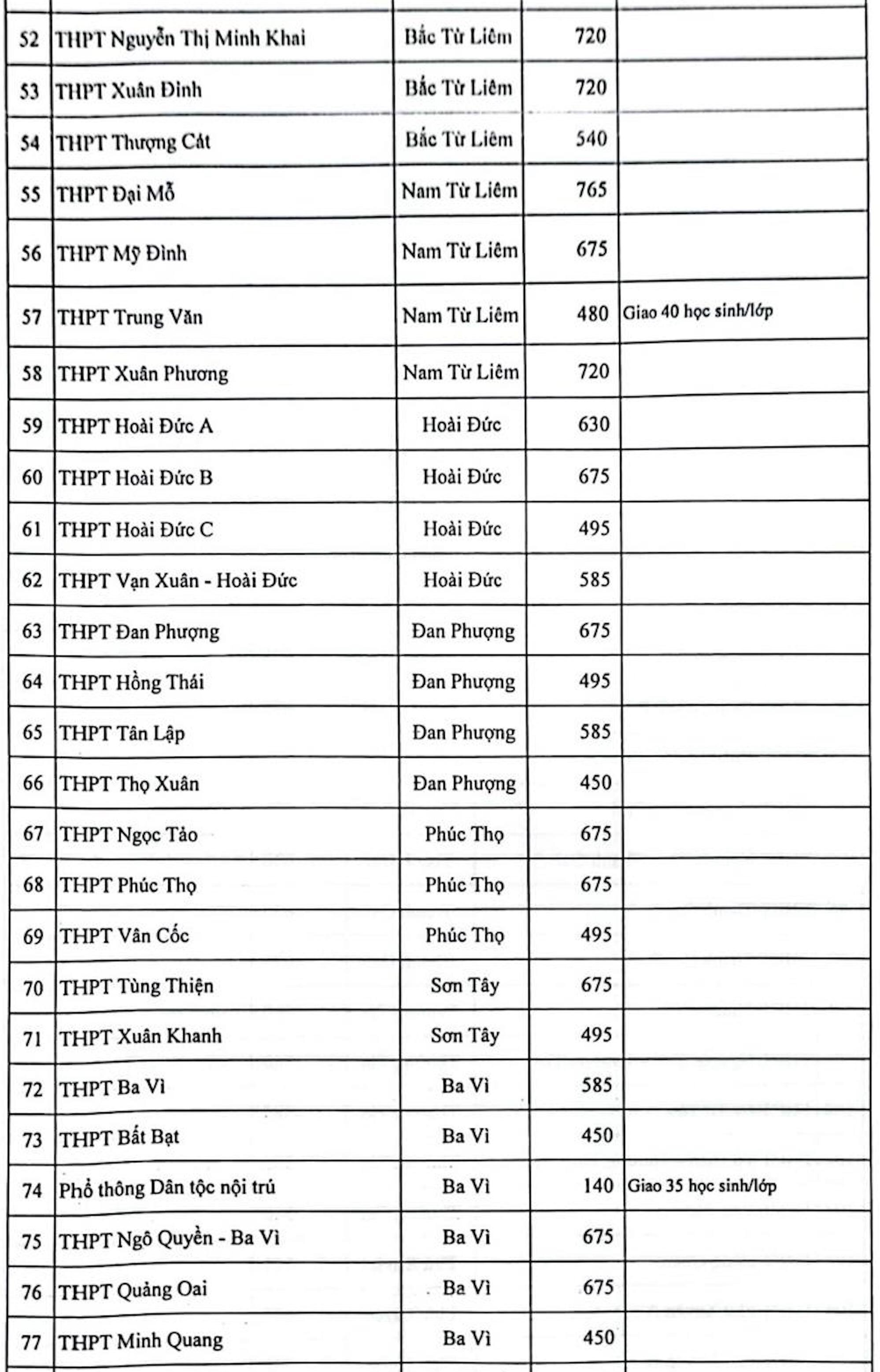 Chỉ tiêu tuyển sinh vào lớp 10 công lập Hà Nội năm 2023 - 3