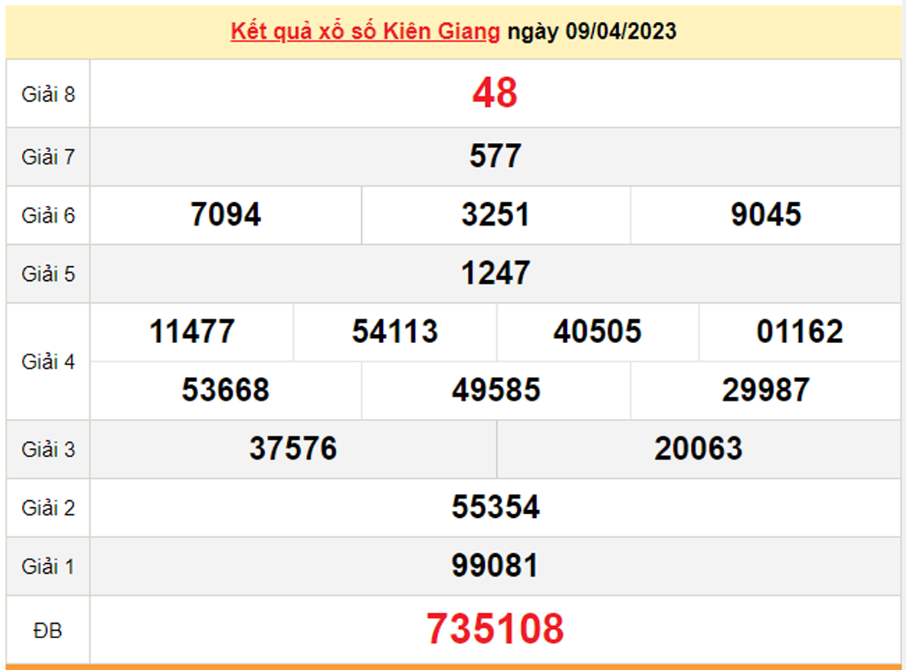 XSKG 23/4/2023 - Kết quả xổ số Kiên Giang hôm nay 23/4 - 2