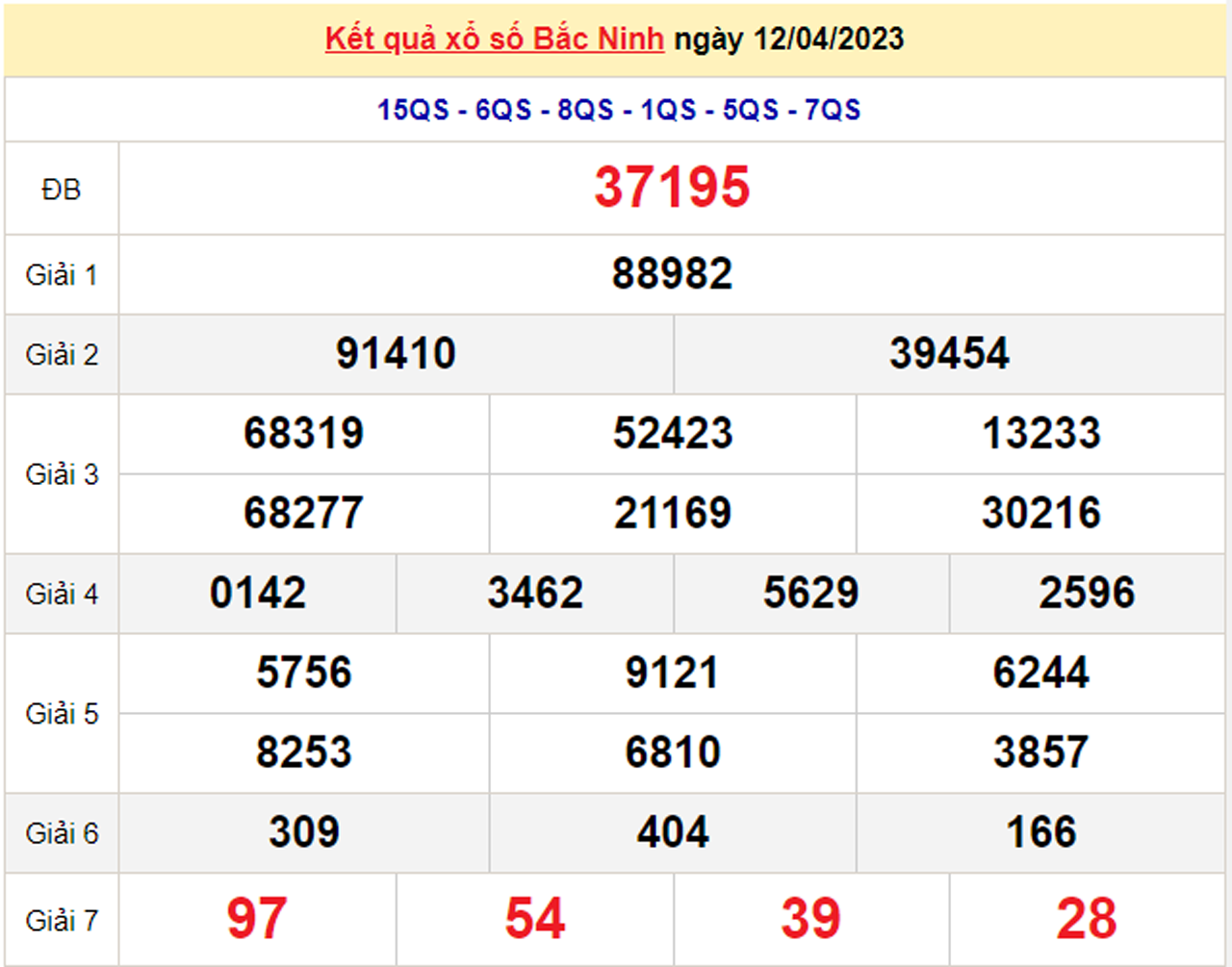 Kết quả xổ số Bắc Ninh hôm nay 26/4/2023 - XSBN 26/4 - 2