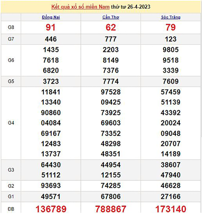 XSMN 29/4/2023 - Kết quả xổ số miền Nam hôm nay 29/4 - 2