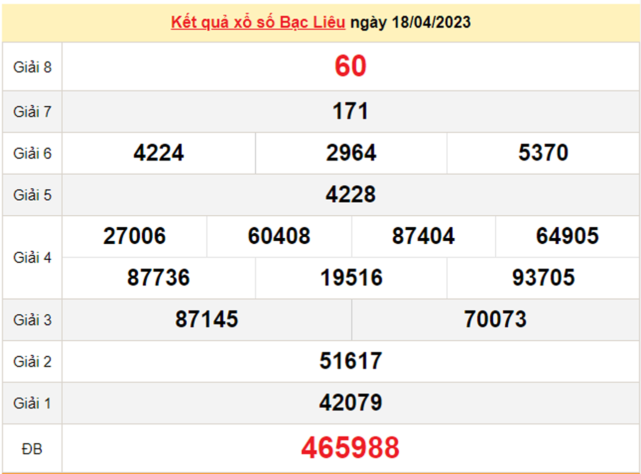 XSBL 2/5/2023 - Kết quả xổ số Bạc Liêu hôm nay 2/5 - 2