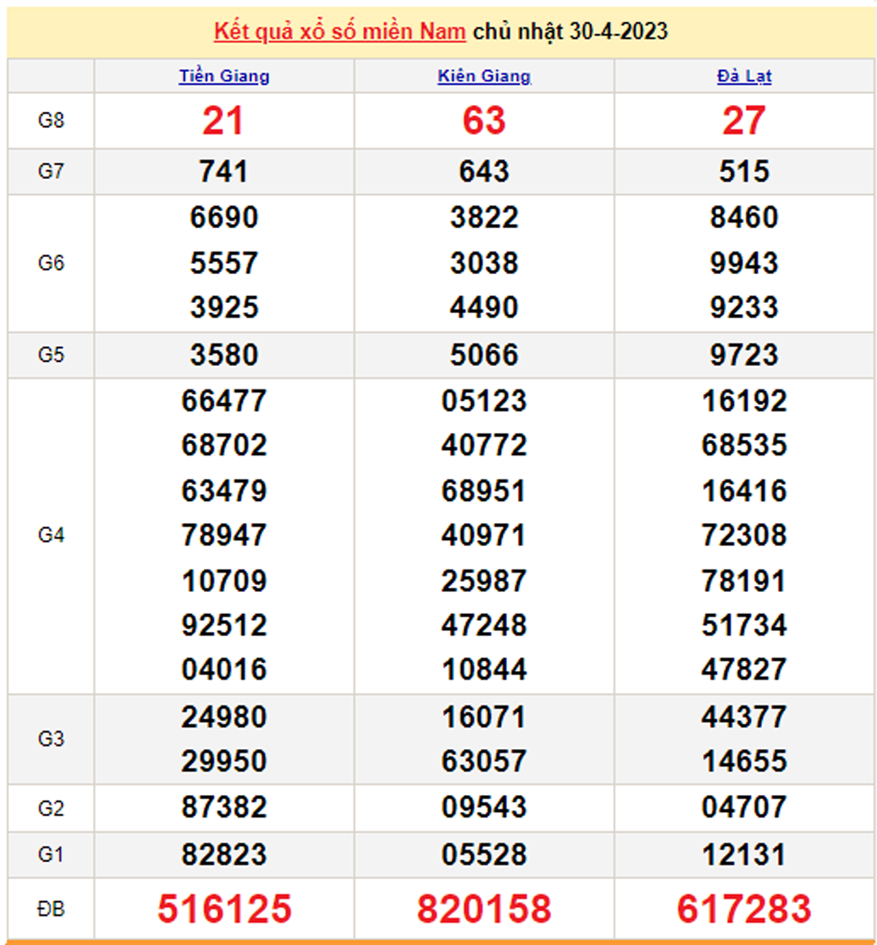 XSMN 3/5/2023 - Kết quả xổ số miền Nam hôm nay 3/5 - 2