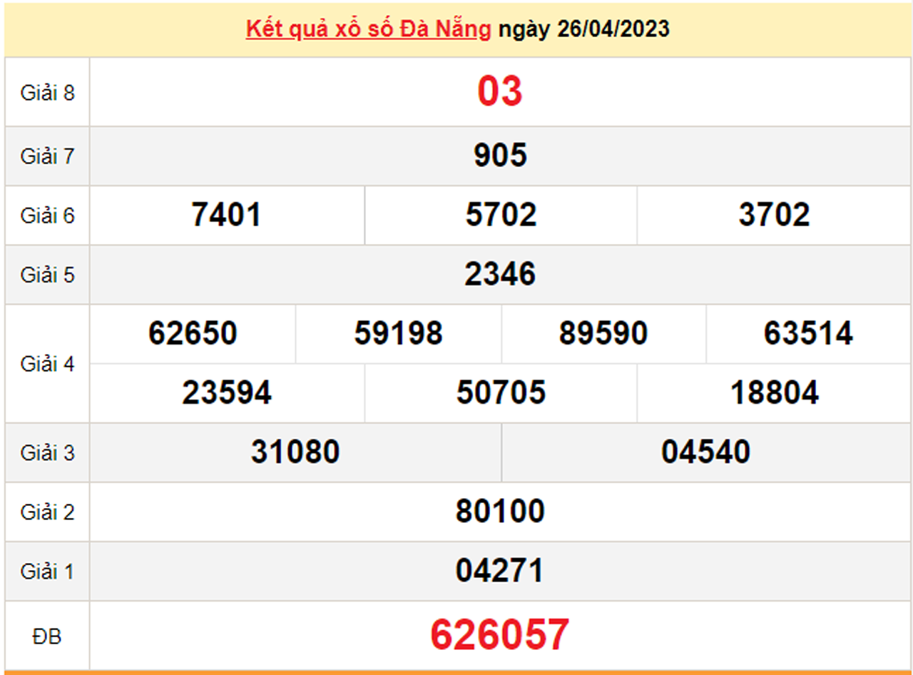 Kết quả xổ số Đà Nẵng hôm nay 3/5 - XSDNG 3/5/2023 - 2