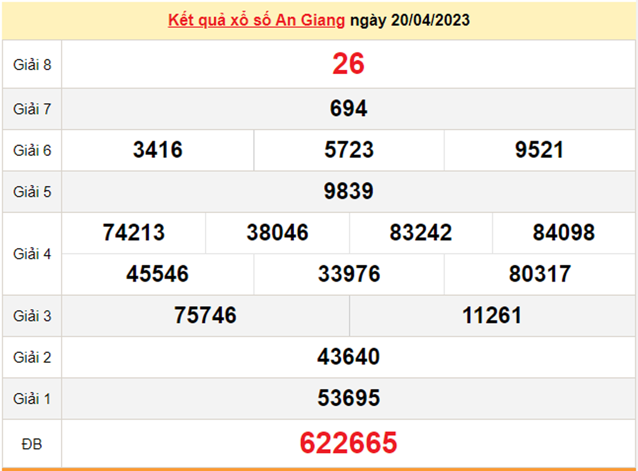 Kết quả xổ số An Giang hôm nay 4/5/2023 - XSAG 4/5 - 2