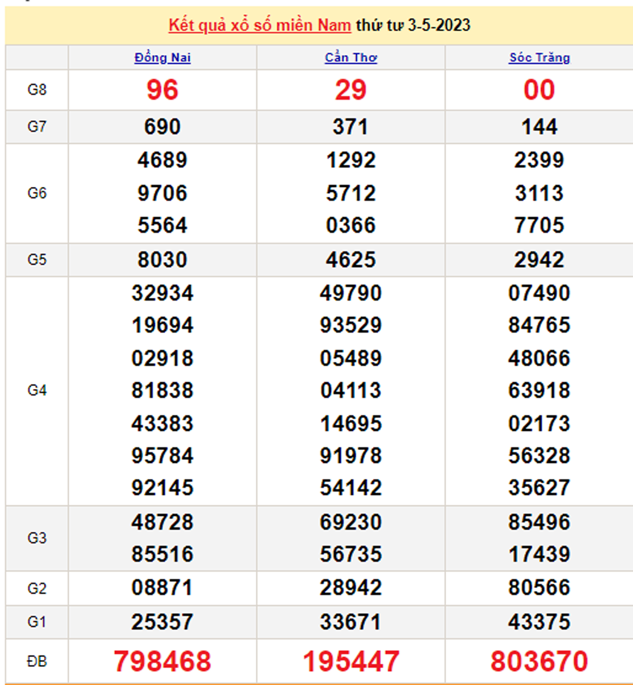XSMN 6/5/2023 - Kết quả xổ số miền Nam hôm nay 6/5 - 2