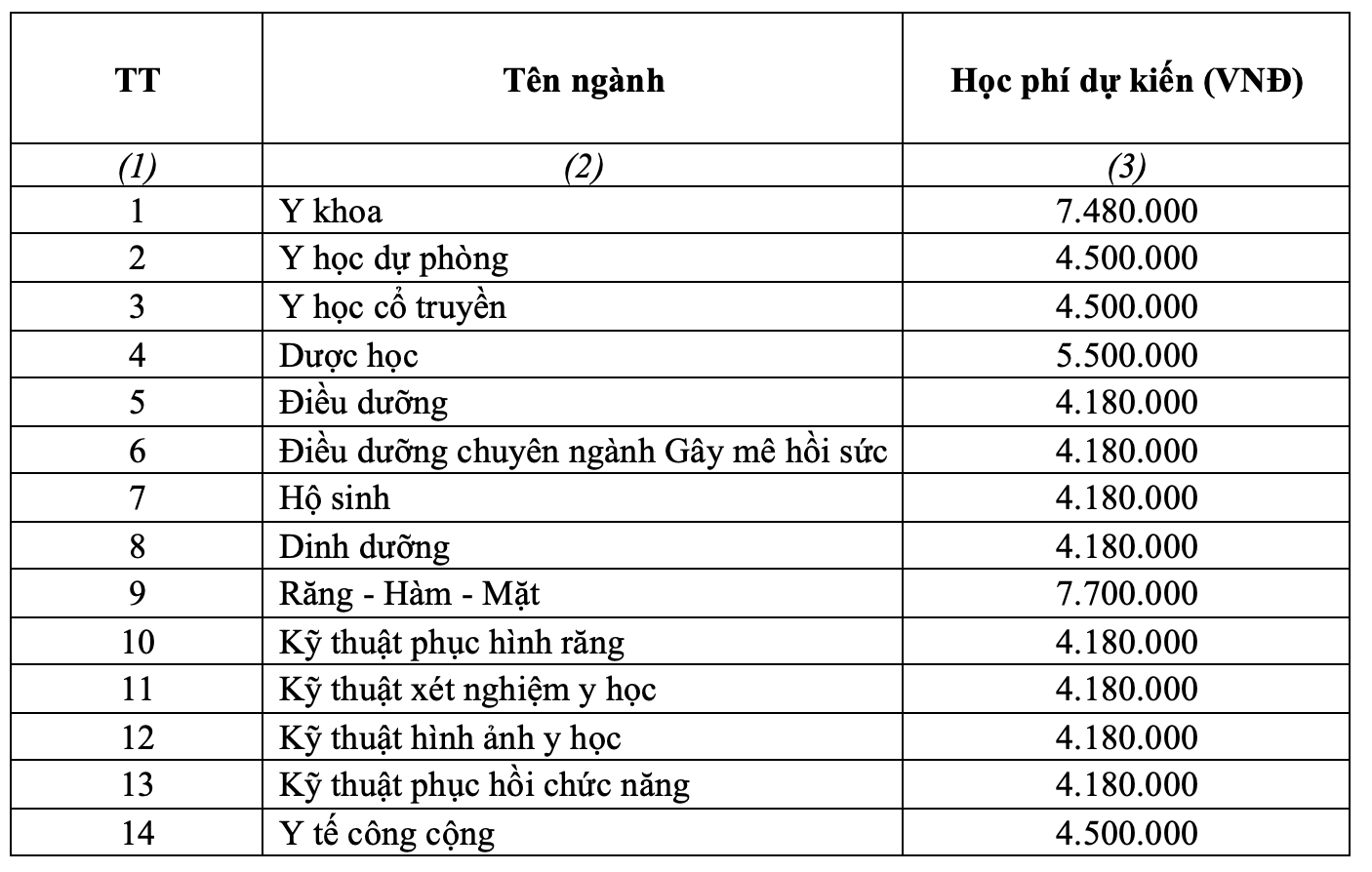 Học phí ĐH Y Dược TP.HCM cao nhất 7,7 triệu đồng/tháng - 1