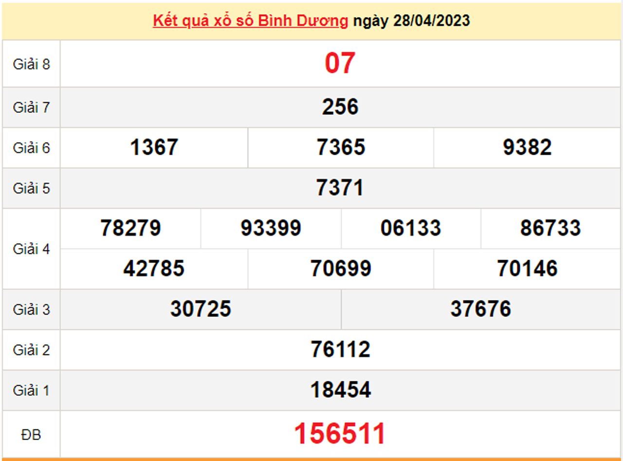 XSBD 12/5/2023 - Kết quả xổ số Bình Dương hôm nay 12/5 - 2