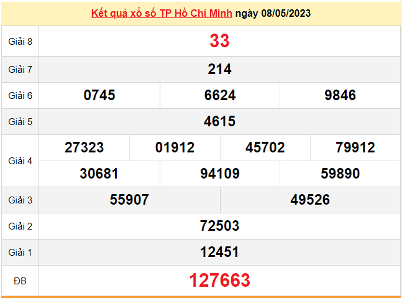 Kết quả xổ số TP.HCM hôm nay 15/5 - XSHCM 15/5/2023 - 2