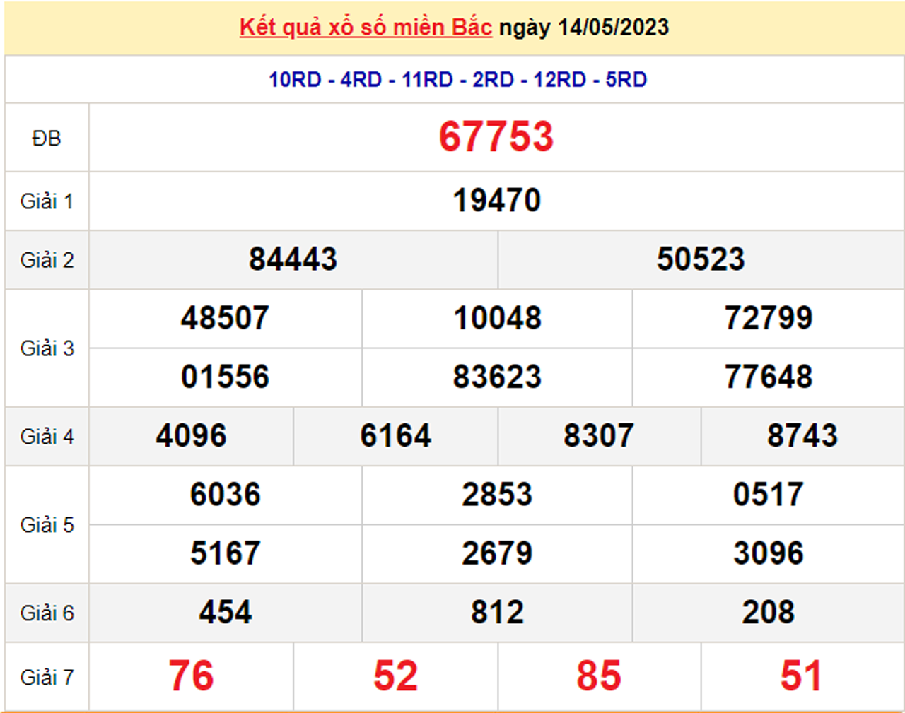 Kết quả xổ số miền Bắc hôm nay 17/5 - XSMB 17/5/2023 - 2