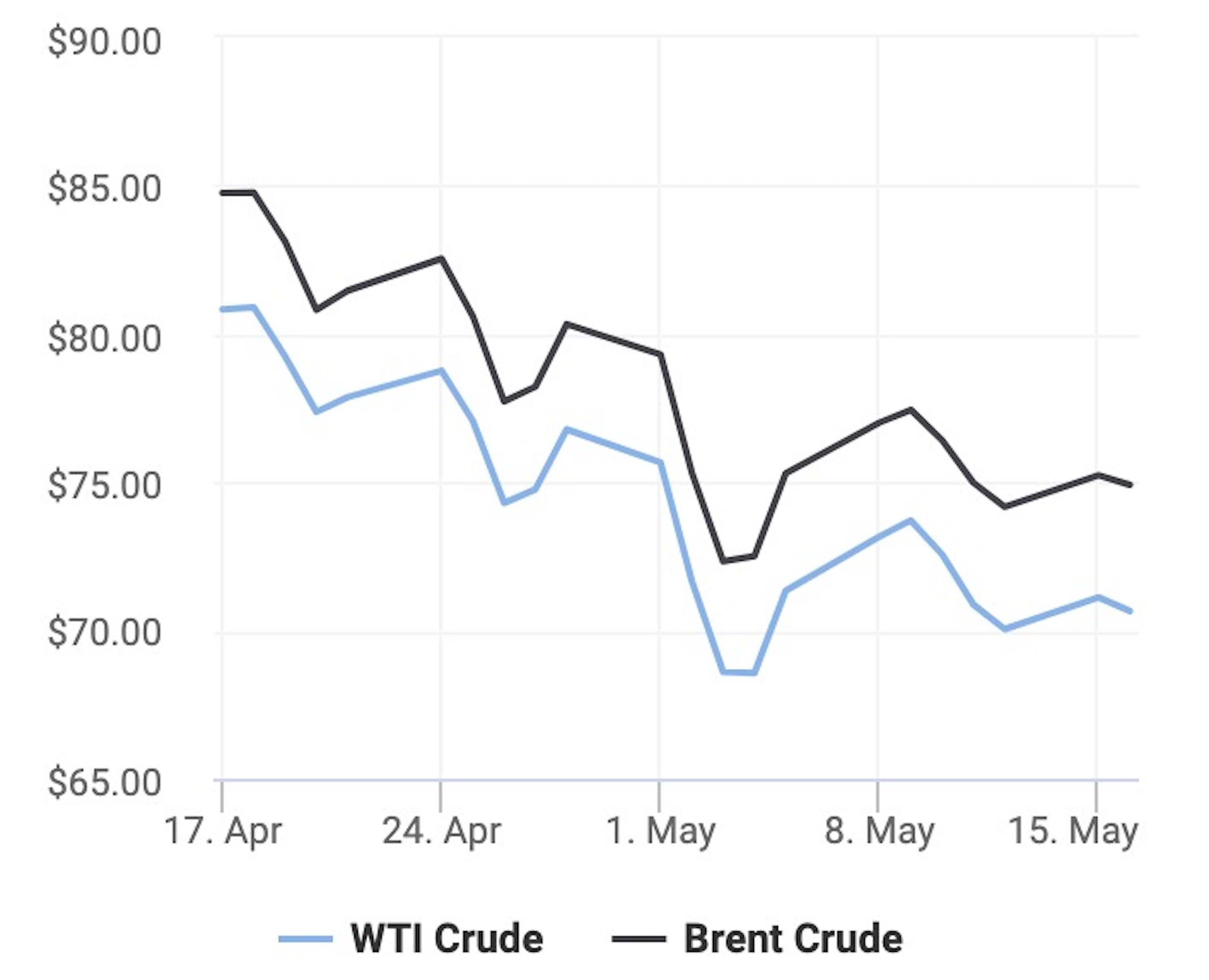 Giá xăng dầu hôm nay 17/5:  Quay lại xu hướng giảm - 1