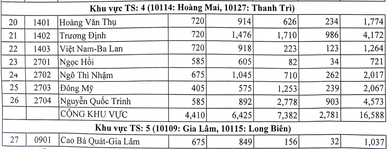 Top 10 trường tỷ lệ chọi thấp nhất Hà Nội - 2