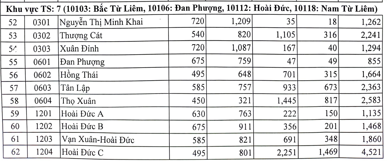 Quận nào là tỷ trọng chọi nhập lớp 10 tối đa ở Hà Nội? - 5