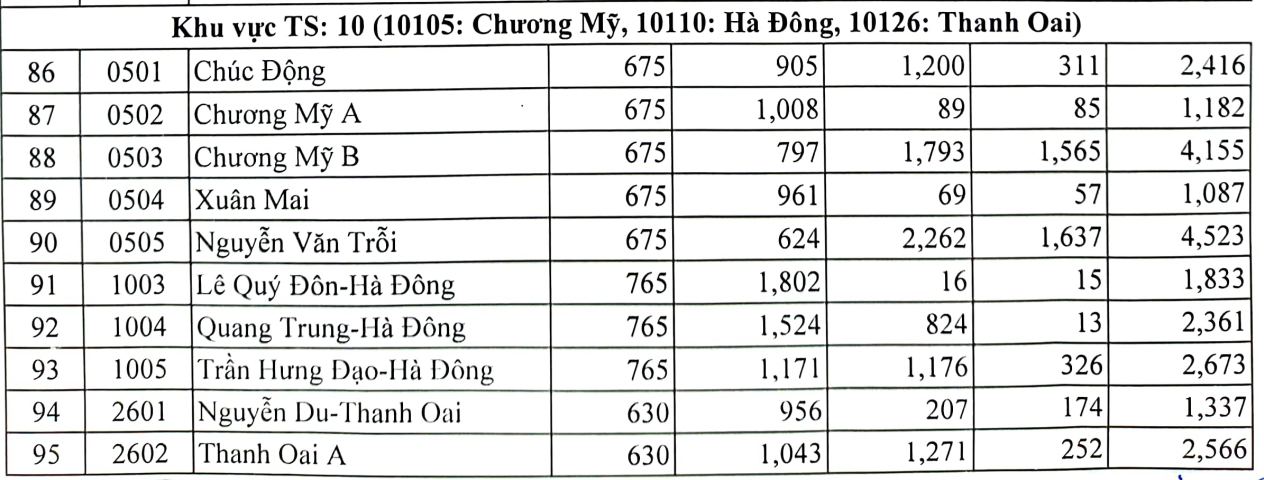 Top 10 trường tỷ lệ chọi thấp nhất Hà Nội - 6