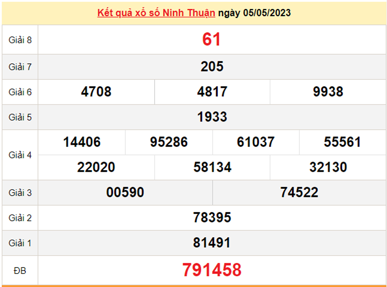Xổ số Ninh Thuận 19/5/2023 - Kết quả XSNT hôm nay 19/5 - 2