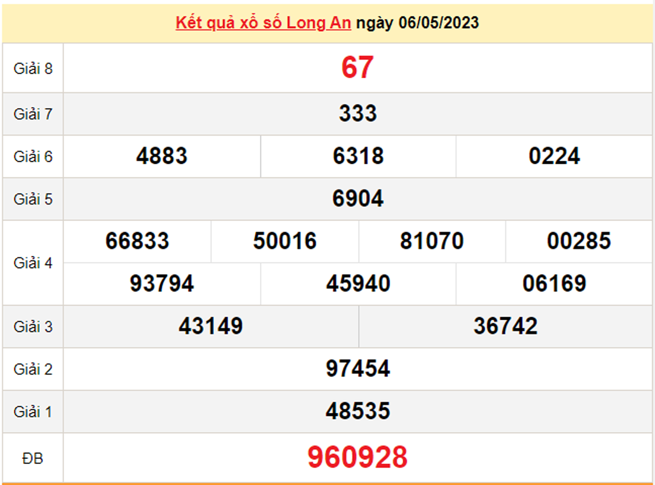 Xổ số Long An 20/5/2023 - Kết quả XSLA hôm nay 20/5 - 2