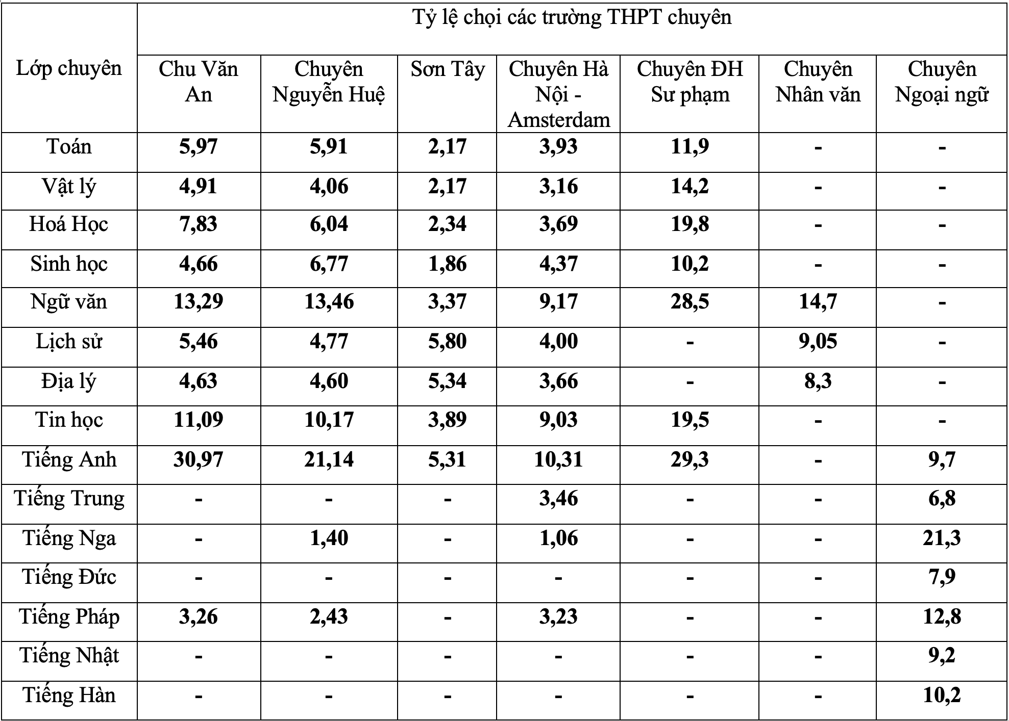 Chi tiết tỷ lệ chọi vào 7 trường THPT chuyên ở Hà Nội - 1