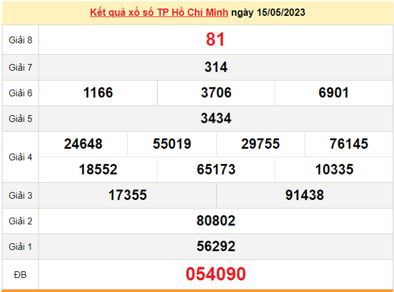 Kết quả xổ số TP.HCM hôm nay 22/5 - XSHCM 22/5/2023 - 2