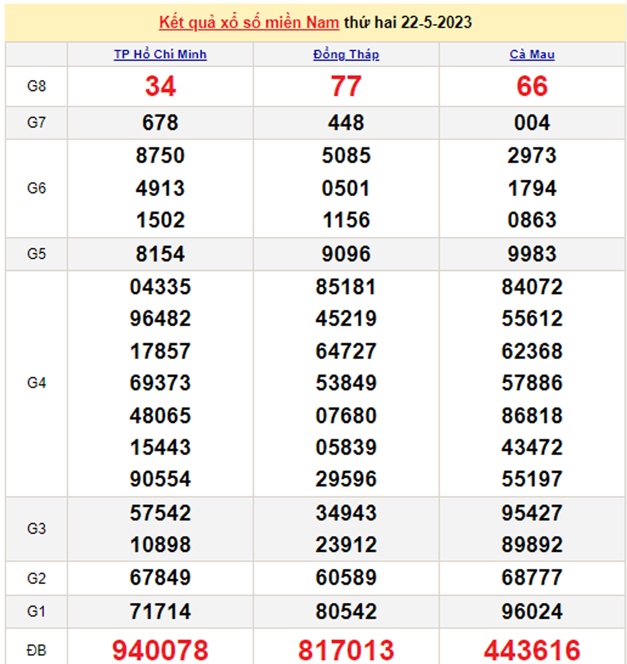 Kết quả xổ số miền Nam hôm nay 25/5 - XSMN 25/5/2023  - 2