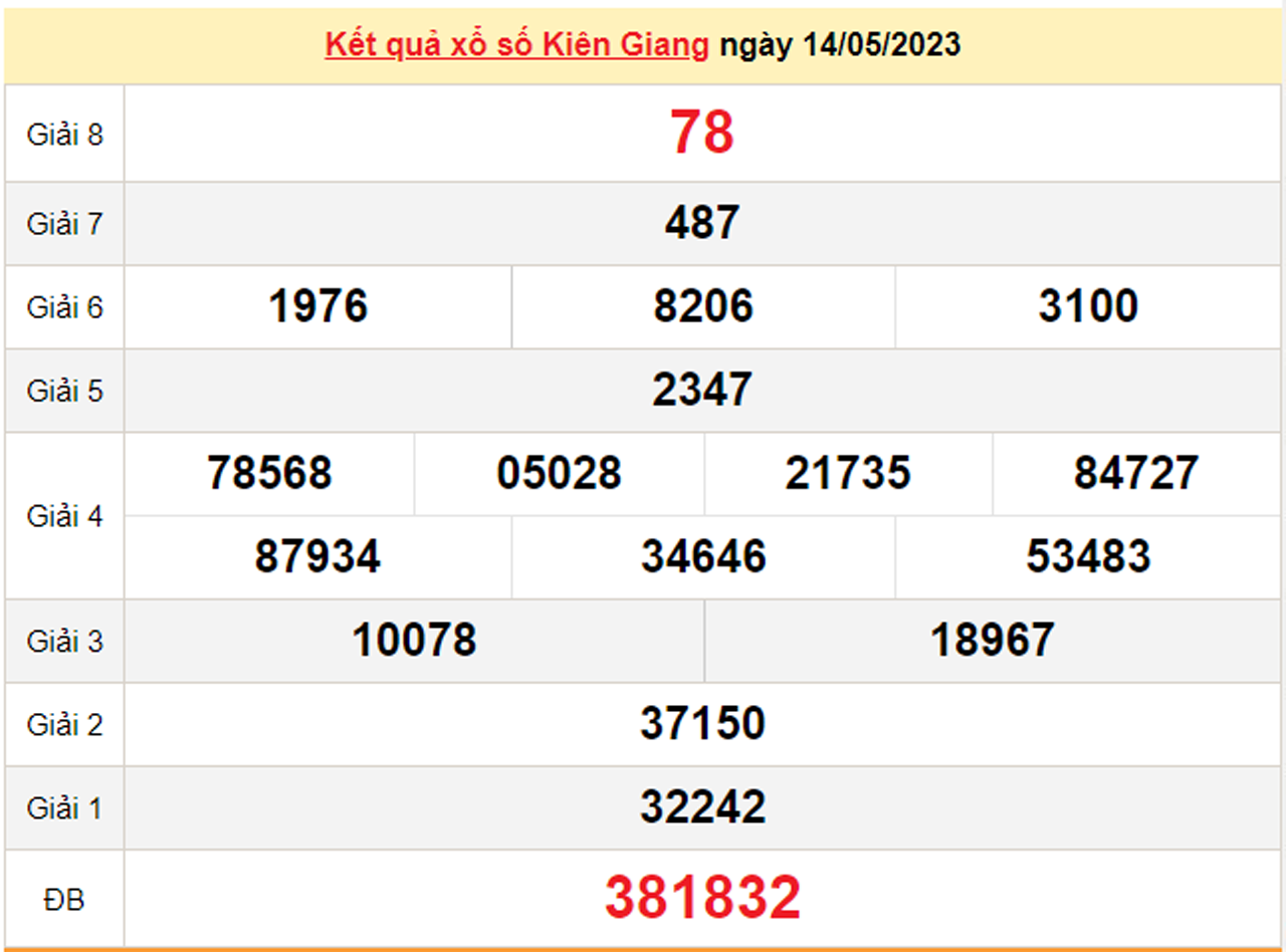 XSKG 28/5/2023 - Kết quả xổ số Kiên Giang hôm nay 28/5 - 2