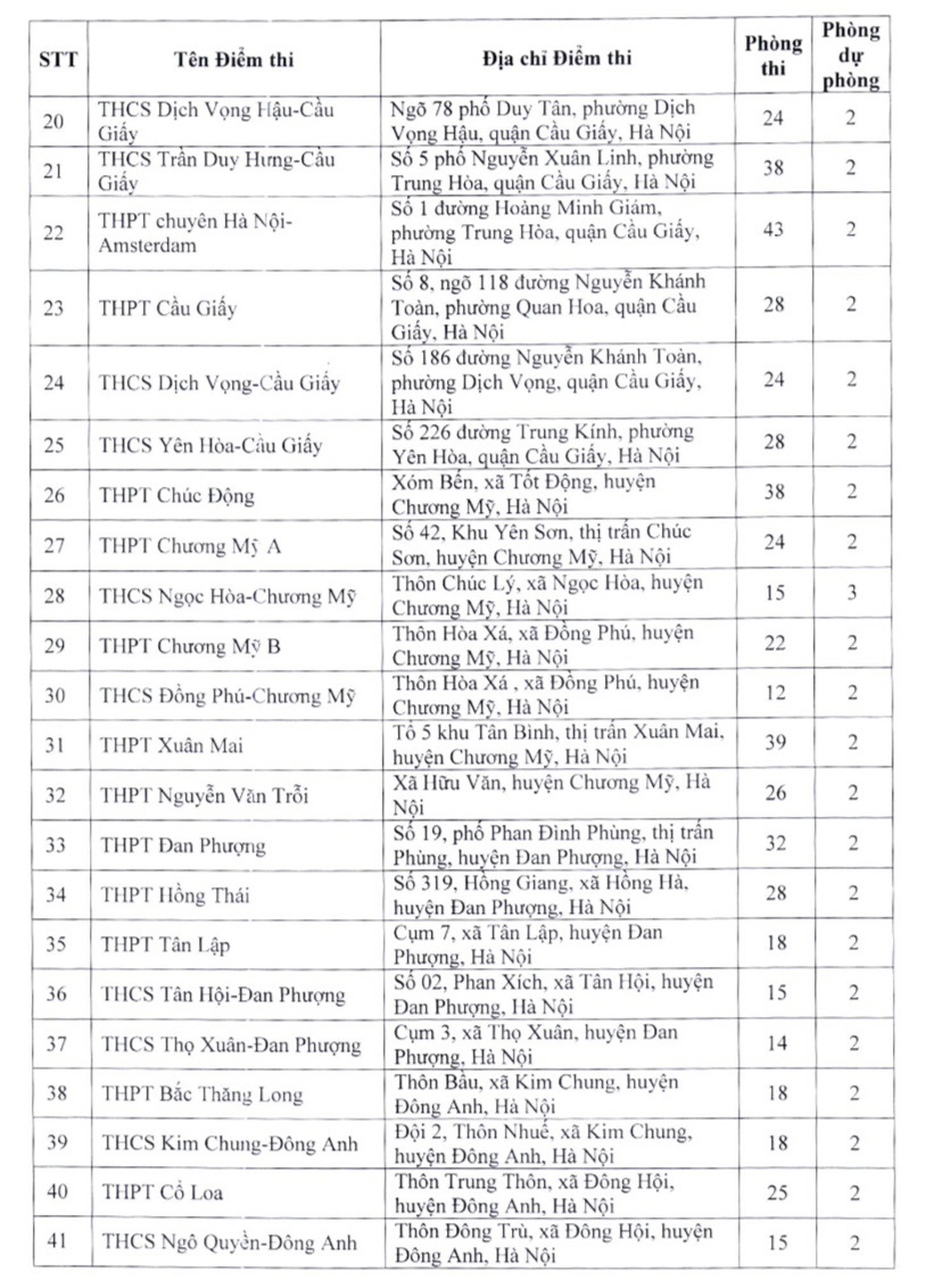 Danh sách 201 điểm thi lớp 10 THPT công lập không chuyên ở Hà Nội - 2