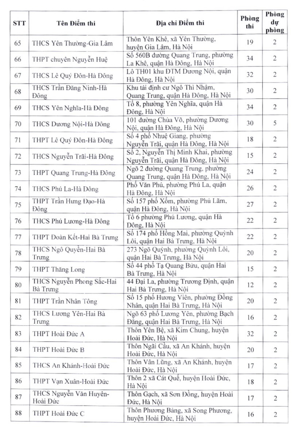 Danh sách 201 điểm thi lớp 10 THPT công lập không chuyên ở Hà Nội - 4