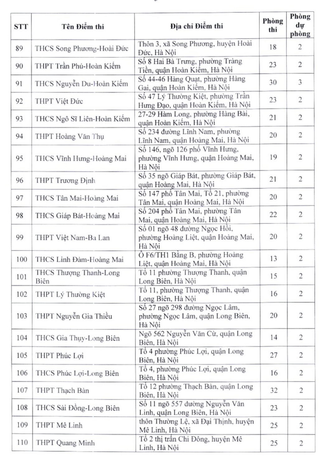 Danh sách 201 điểm thi lớp 10 THPT công lập không chuyên ở Hà Nội - 5