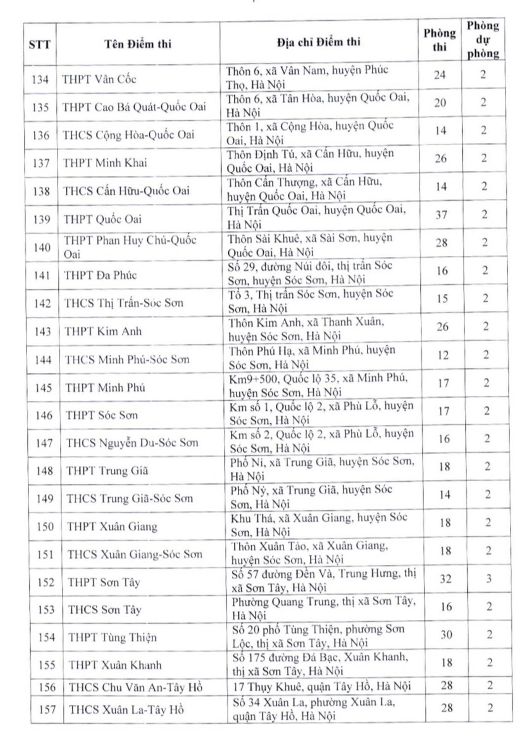 Danh sách 201 điểm thi lớp 10 THPT công lập không chuyên ở Hà Nội - 7