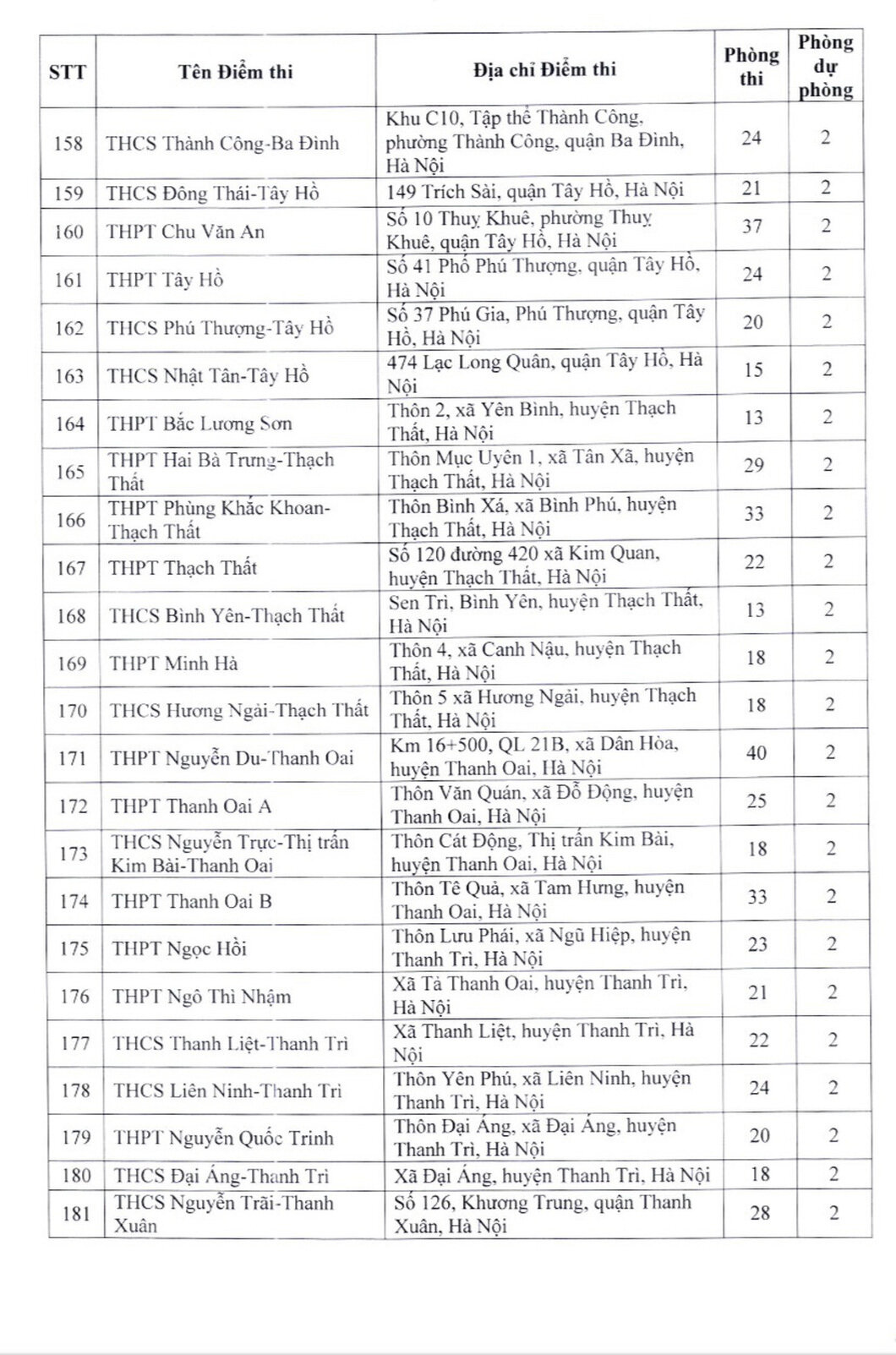 Danh sách 201 điểm thi lớp 10 THPT công lập không chuyên ở Hà Nội - 8