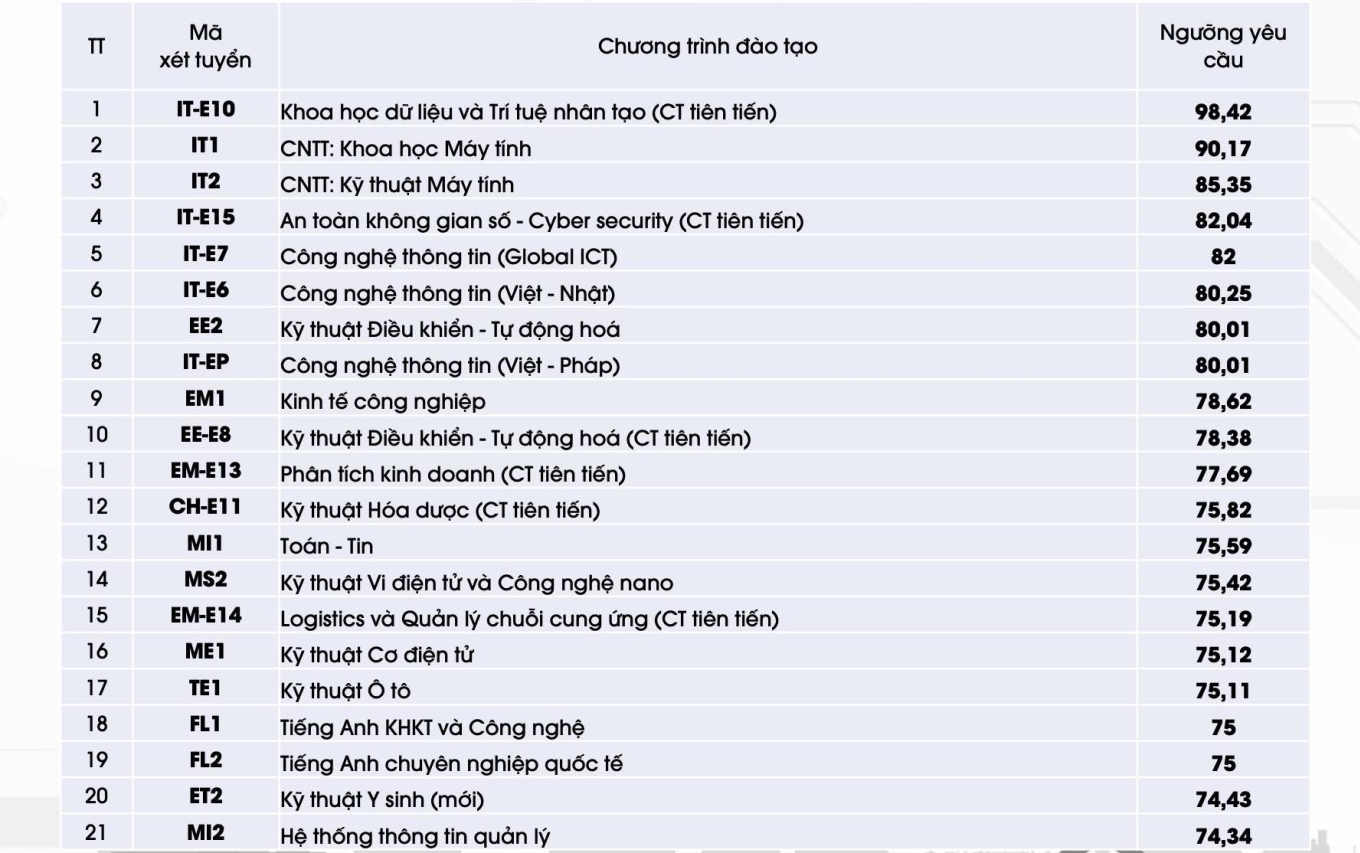 Điểm SAT xét vào Đại học Bách khoa Hà Nội cao hơn nhiều trường ở Mỹ - 2
