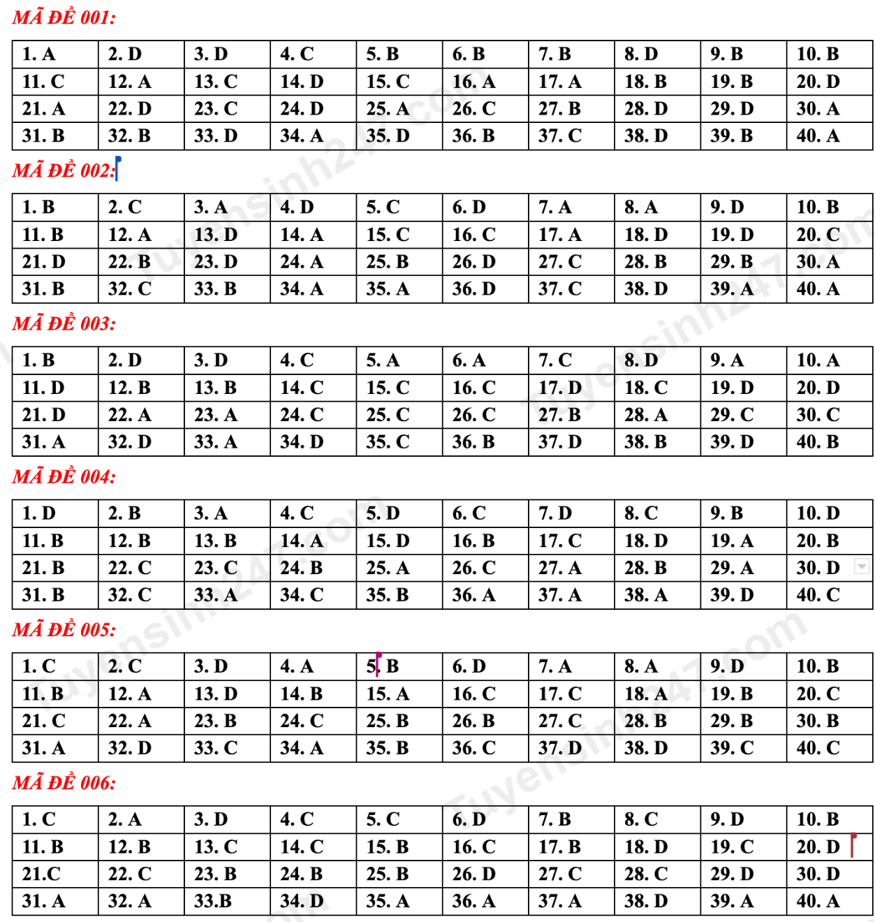 Gợi ý đáp án tất cả mã đề thi tuyển sinh lớp 10 môn Anh Hà Nội năm 2023 - 1