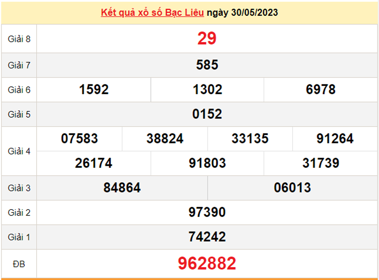 XSBL 13/6/2023 - Kết quả xổ số Bạc Liêu hôm nay 13/6 - 2