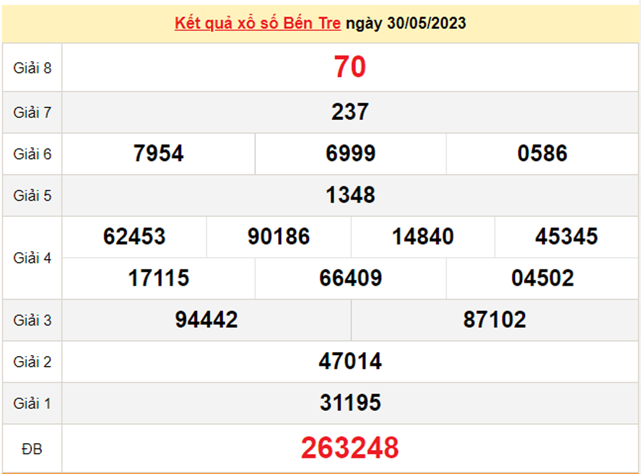Xổ số Bến Tre 13/6/2023 - Kết quả XSBT hôm nay 13/6  - 2