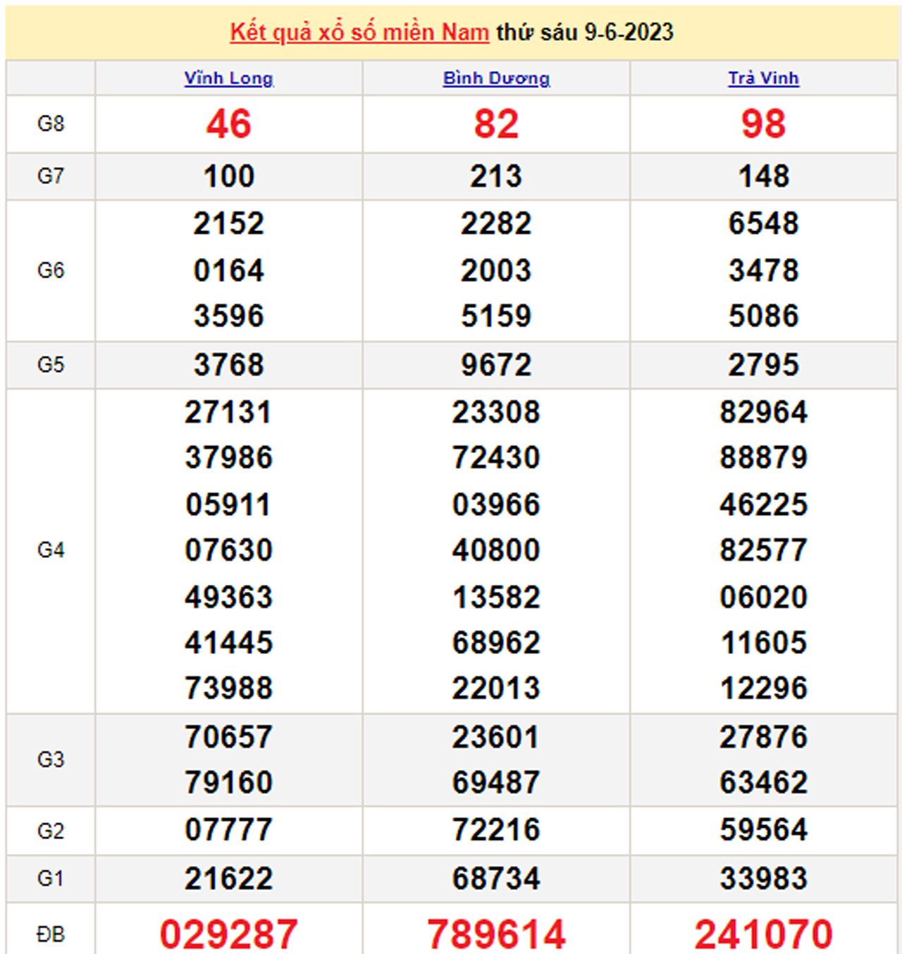 XSMN 12/6/2023 - Kết quả xổ số miền Nam hôm nay 12/6 - 2
