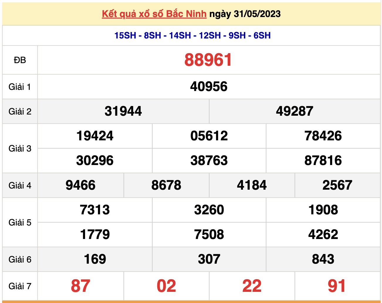 Kết quả xổ số Bắc Ninh hôm nay 14/6/2023 - XSBN 14/6 - 2