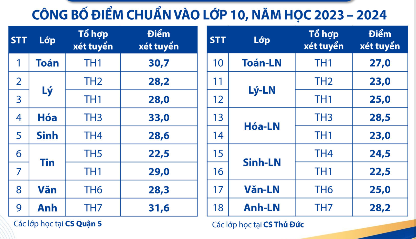 Điểm chuẩn lớp 10 Phổ thông Năng khiếu TP.HCM: Điểm vào chuyên Hóa cao nhất - 1