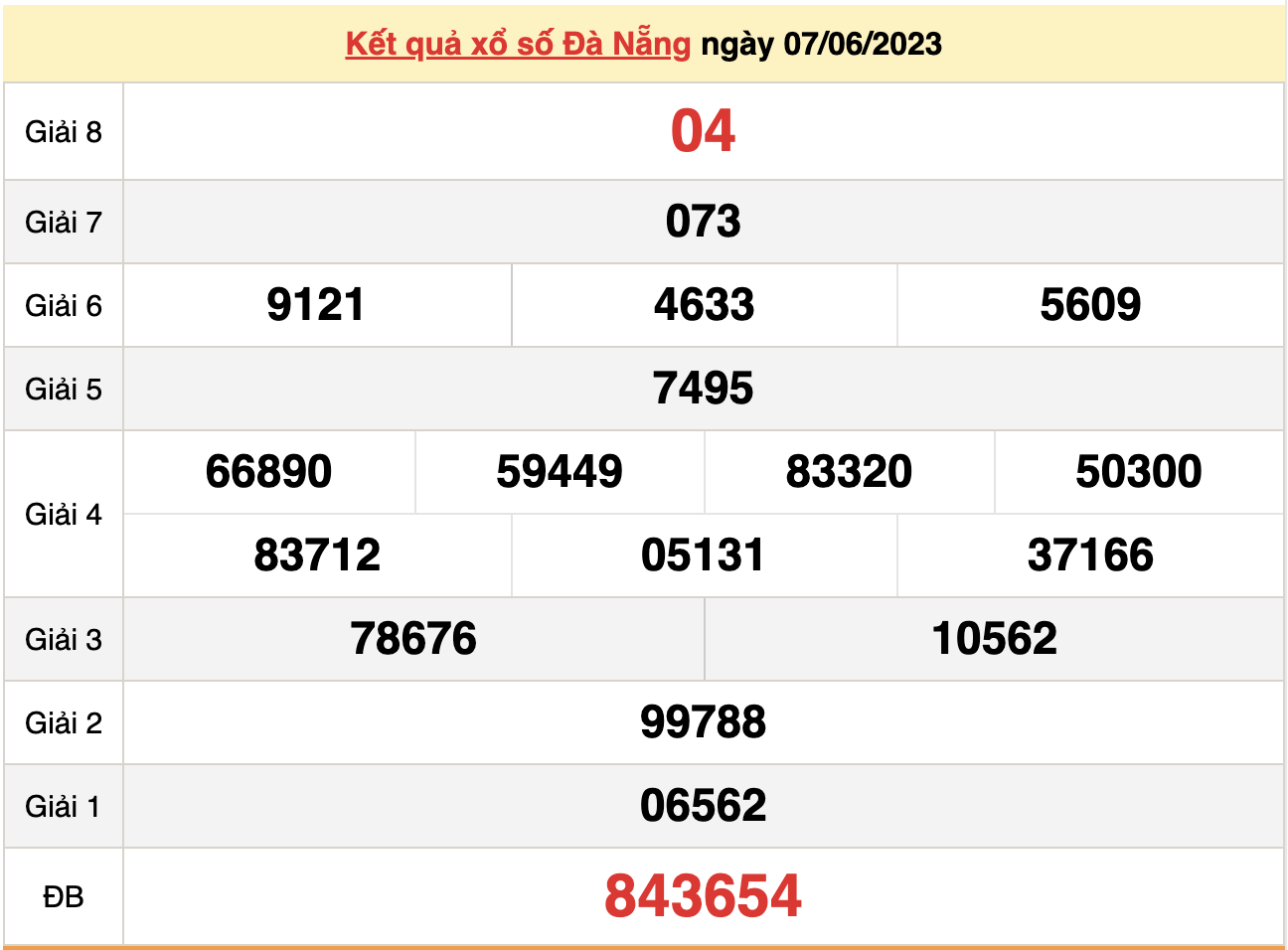 XSDNG 14/6/2023 - Kết quả xổ số Đà Nẵng hôm nay 14/6  - 2