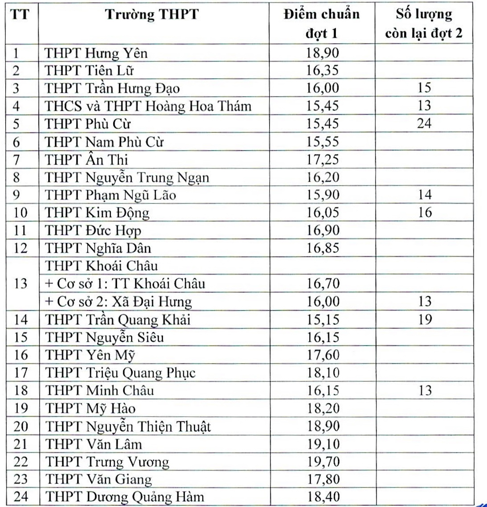 Tỉnh đầu tiên công bố điểm chuẩn vào lớp 10 công lập - 1