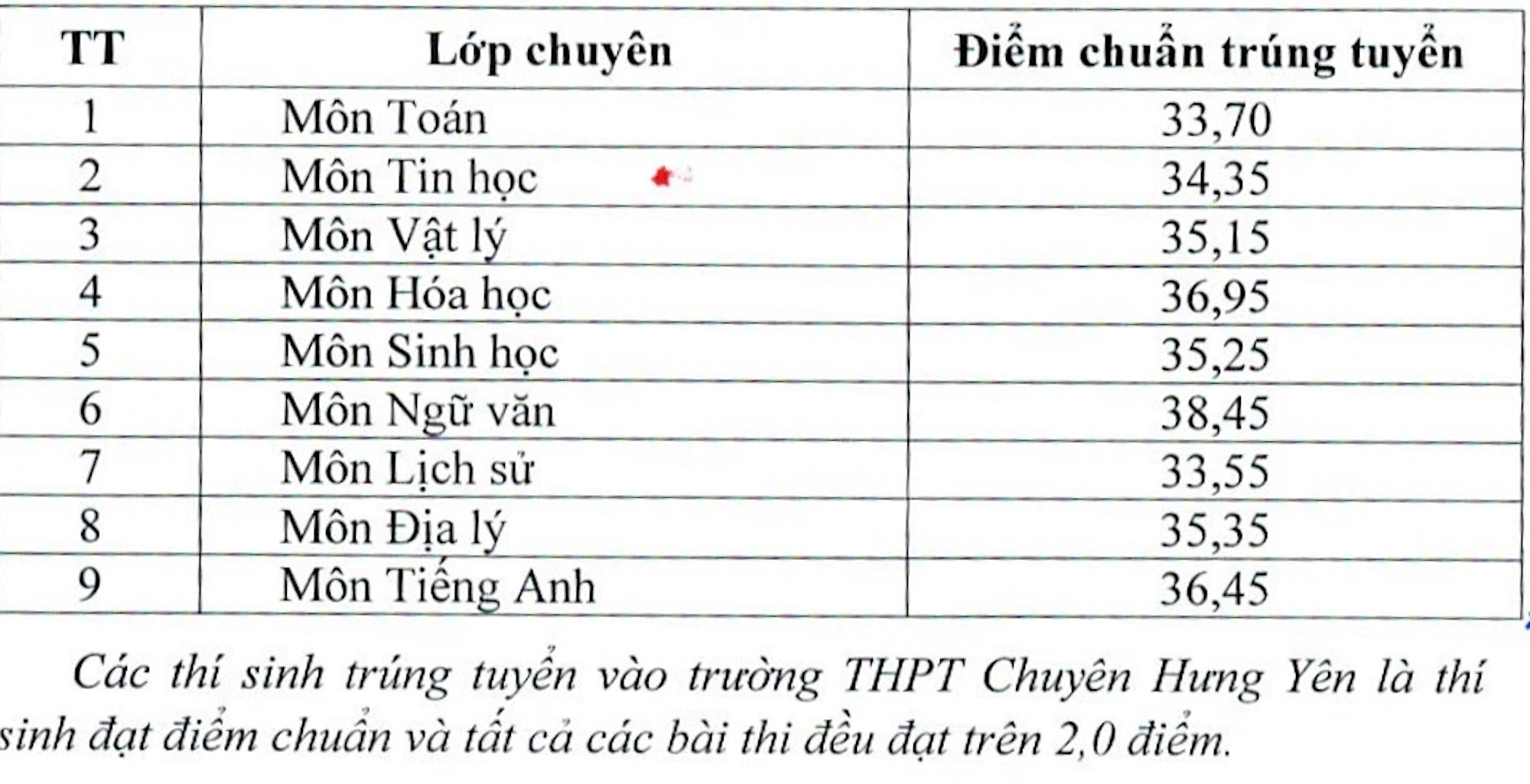 Tỉnh đầu tiên công bố điểm chuẩn vào lớp 10 công lập - 2