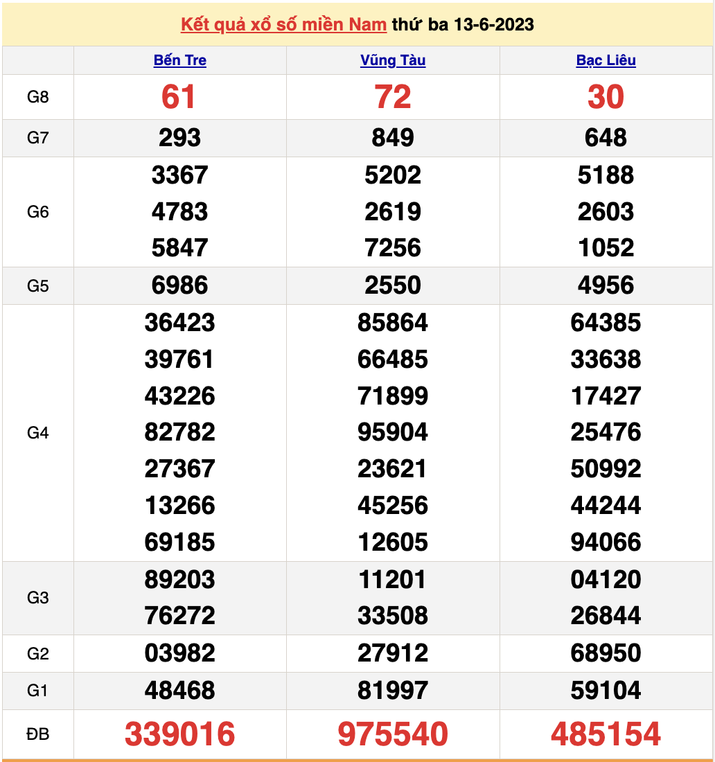 XSMN 16/6/2023 - Kết quả xổ số miền Nam hôm nay 16/6 - 2