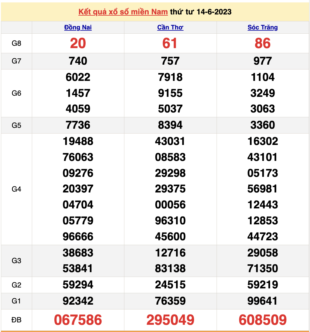 XSMN 17/6/2023 - Kết quả xổ số miền Nam hôm nay 17/6 - 2