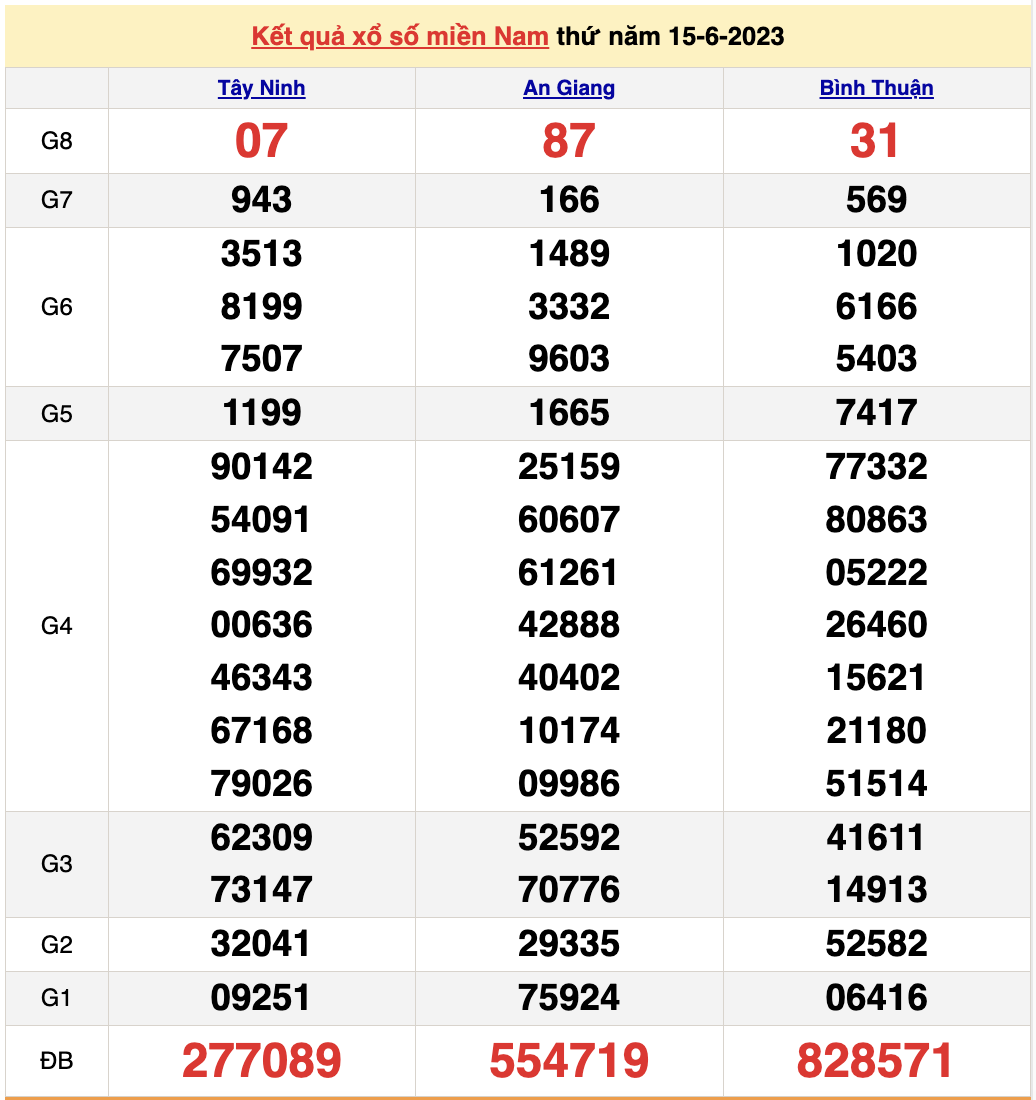 XSMN 18/6/2023 - Kết quả xổ số miền Nam hôm nay 18/6 - 2