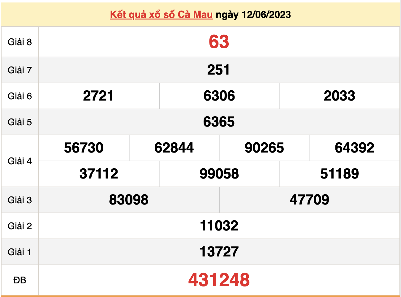 Xổ Số Cà Mau 19/6/2023 - Kết Quả Xscm Hôm Nay 19/6