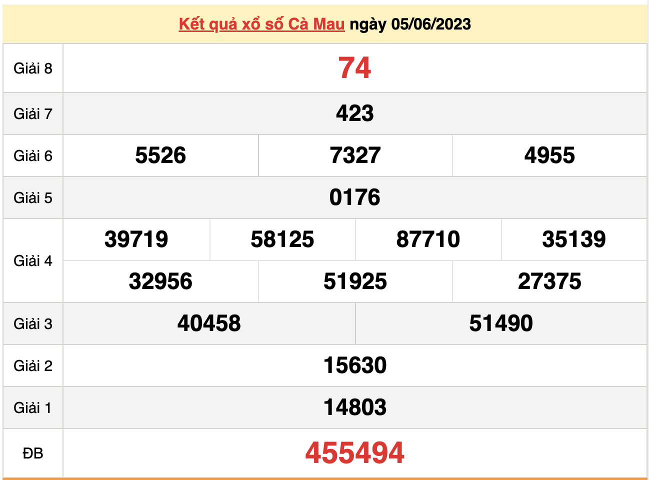 Xổ số Cà Mau 19/6/2023 - Kết quả XSCM hôm nay 19/6 - 2