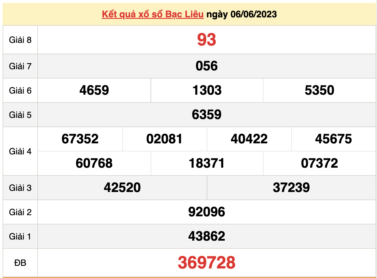 Kết quả xổ số Bạc Liêu hôm nay 20/6 - XSBL 20/6/2023  - 2