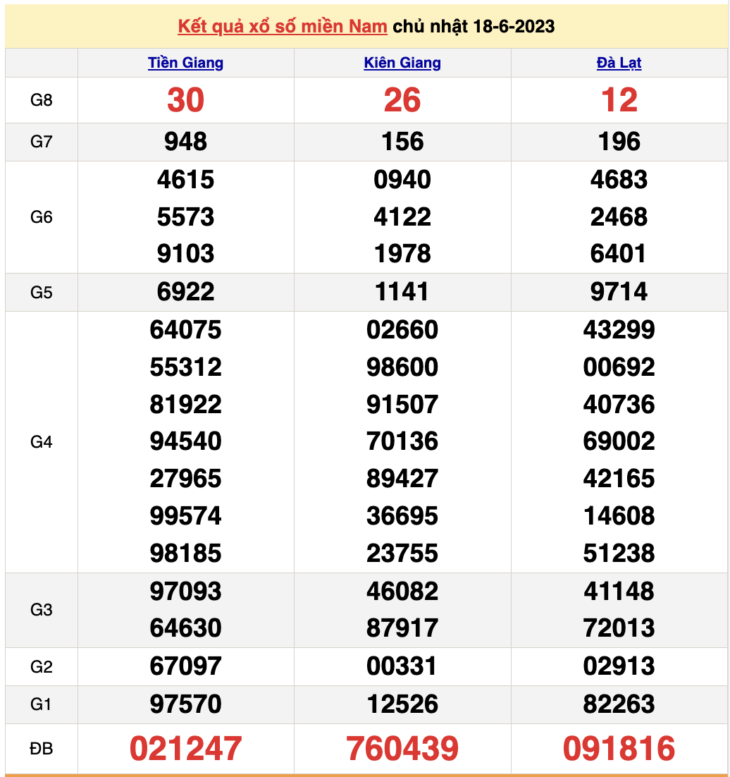 XSMN 21/6/2023 - Kết quả xổ số miền Nam hôm nay 21/6 - 2
